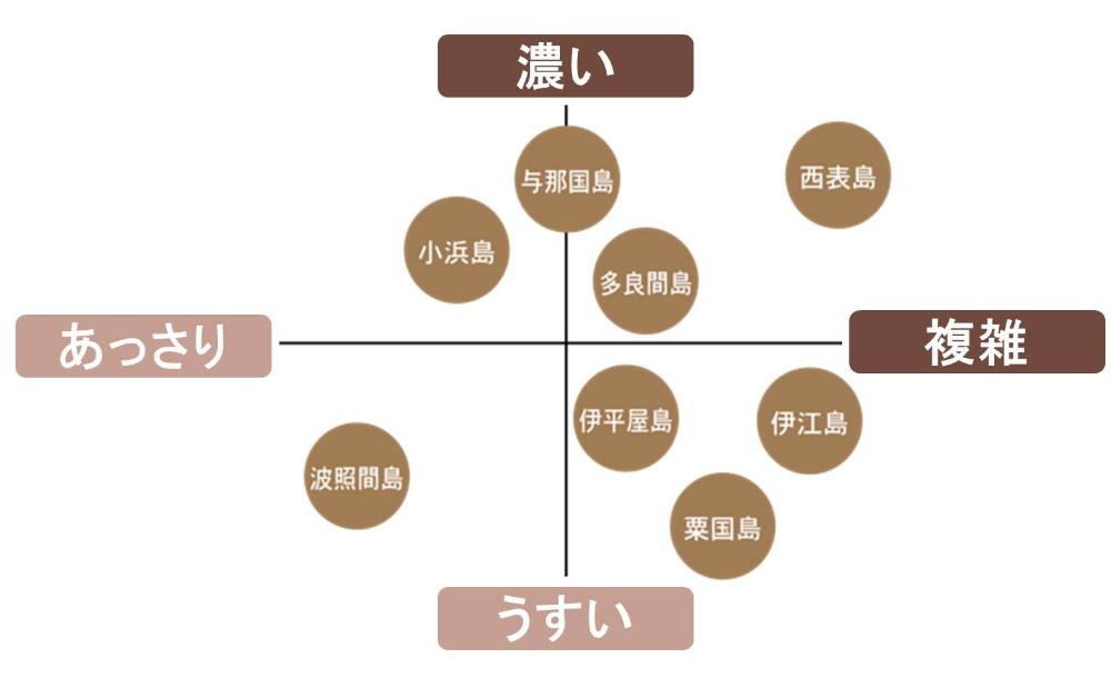 味のポジショニングマップ