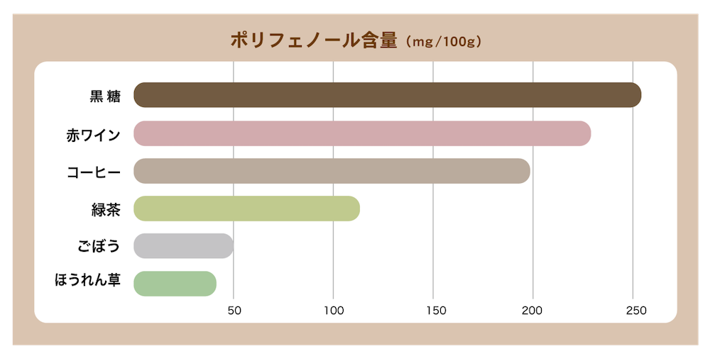 100gあたりのポリフェノール量を比較した表